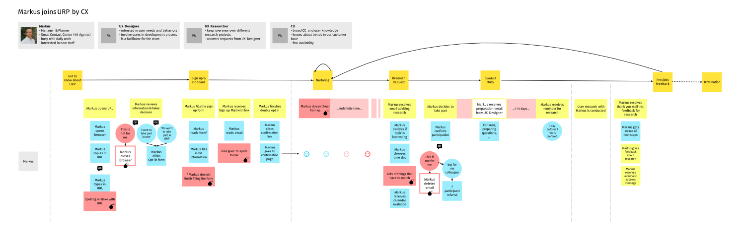 graph of a user journey map