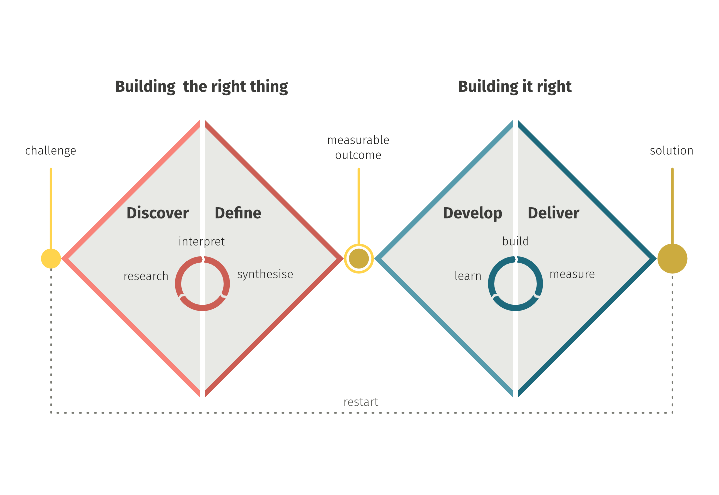 graph of 4 phases of the double diamond framework - discover, define, develop, deliver